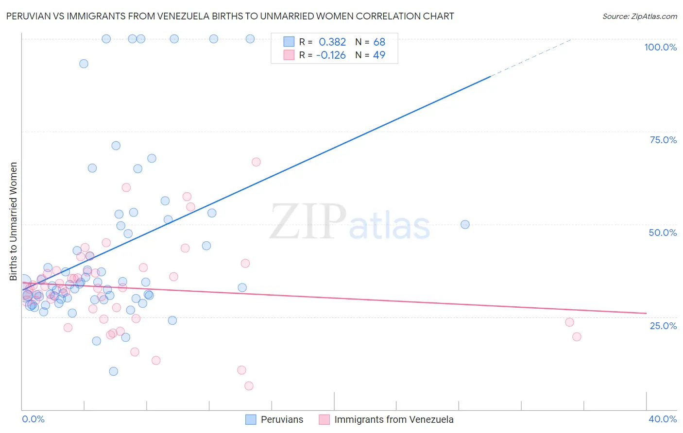 Peruvian vs Immigrants from Venezuela Births to Unmarried Women