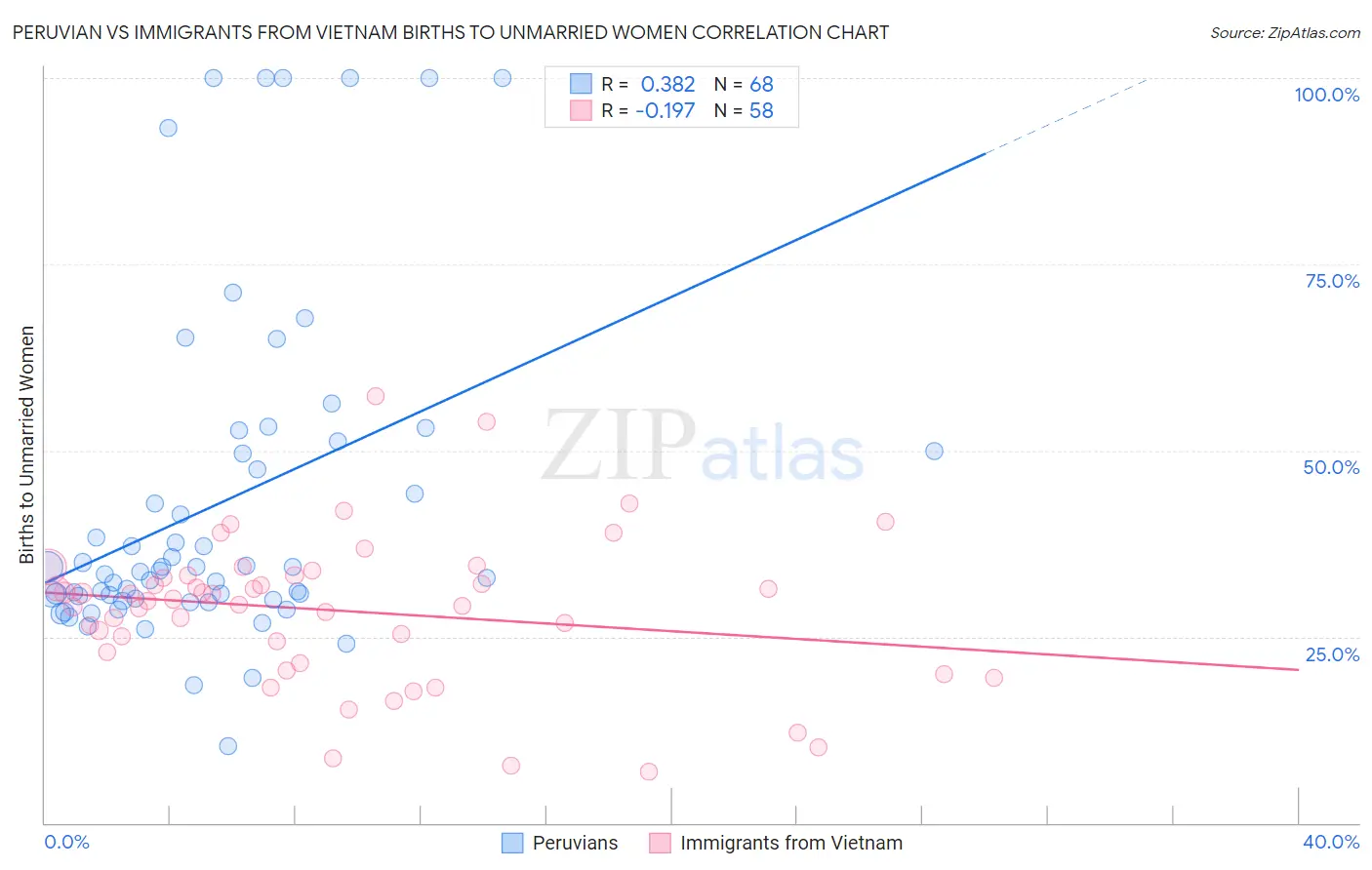 Peruvian vs Immigrants from Vietnam Births to Unmarried Women