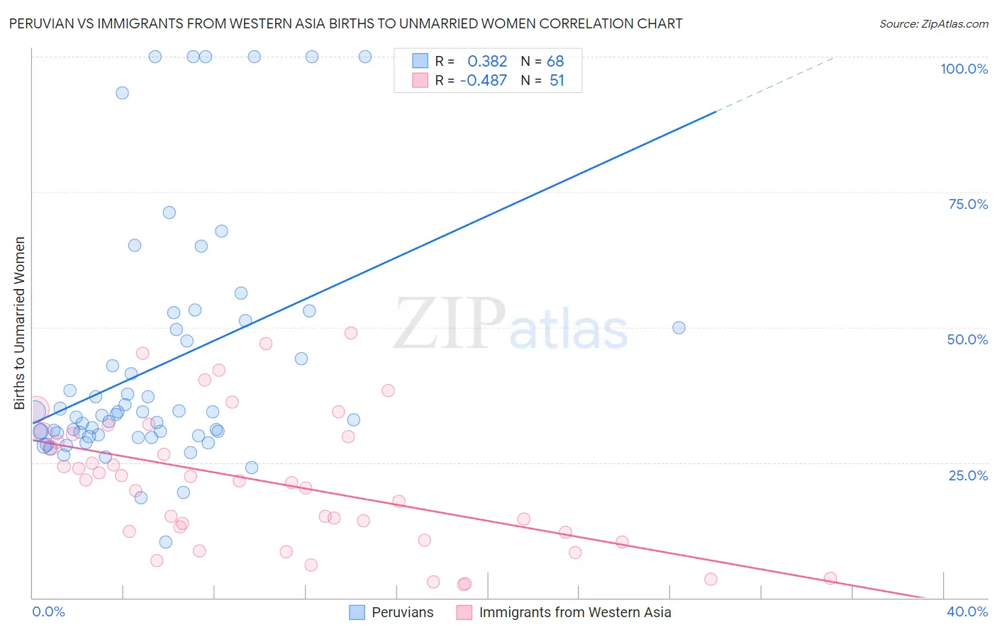 Peruvian vs Immigrants from Western Asia Births to Unmarried Women