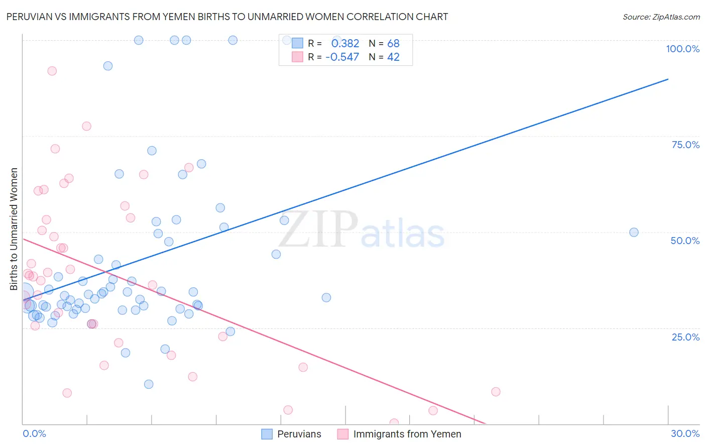 Peruvian vs Immigrants from Yemen Births to Unmarried Women