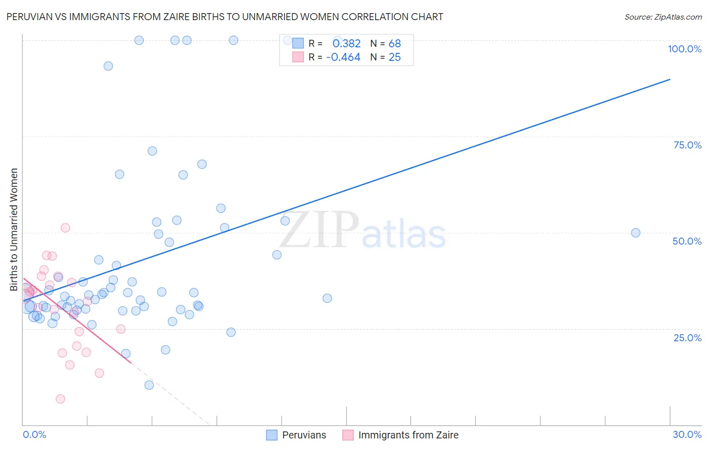 Peruvian vs Immigrants from Zaire Births to Unmarried Women