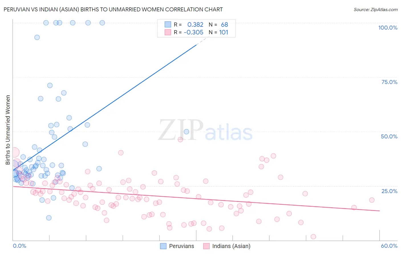 Peruvian vs Indian (Asian) Births to Unmarried Women