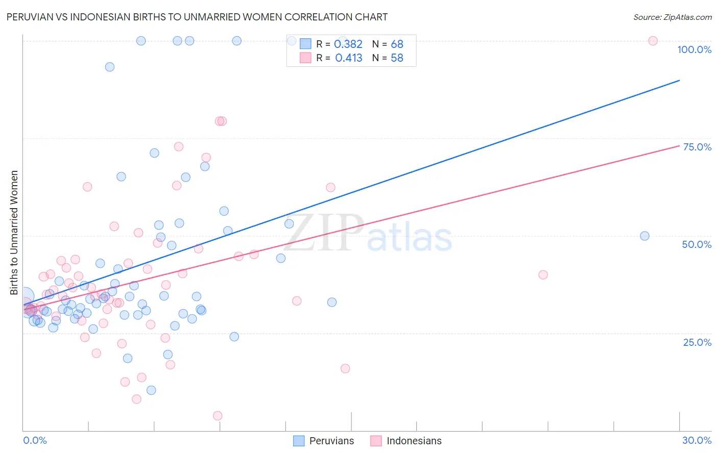 Peruvian vs Indonesian Births to Unmarried Women