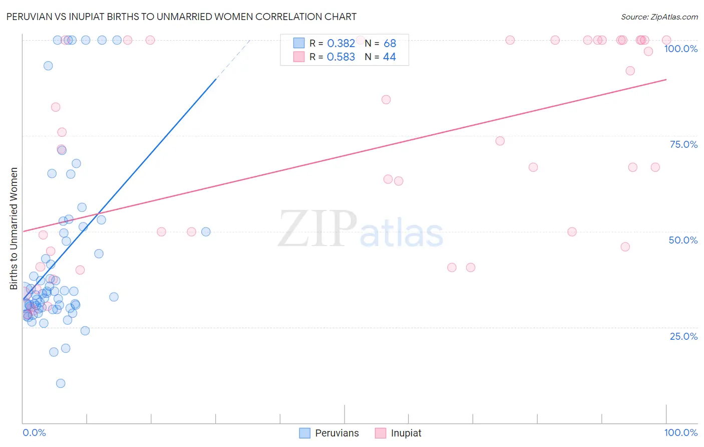 Peruvian vs Inupiat Births to Unmarried Women