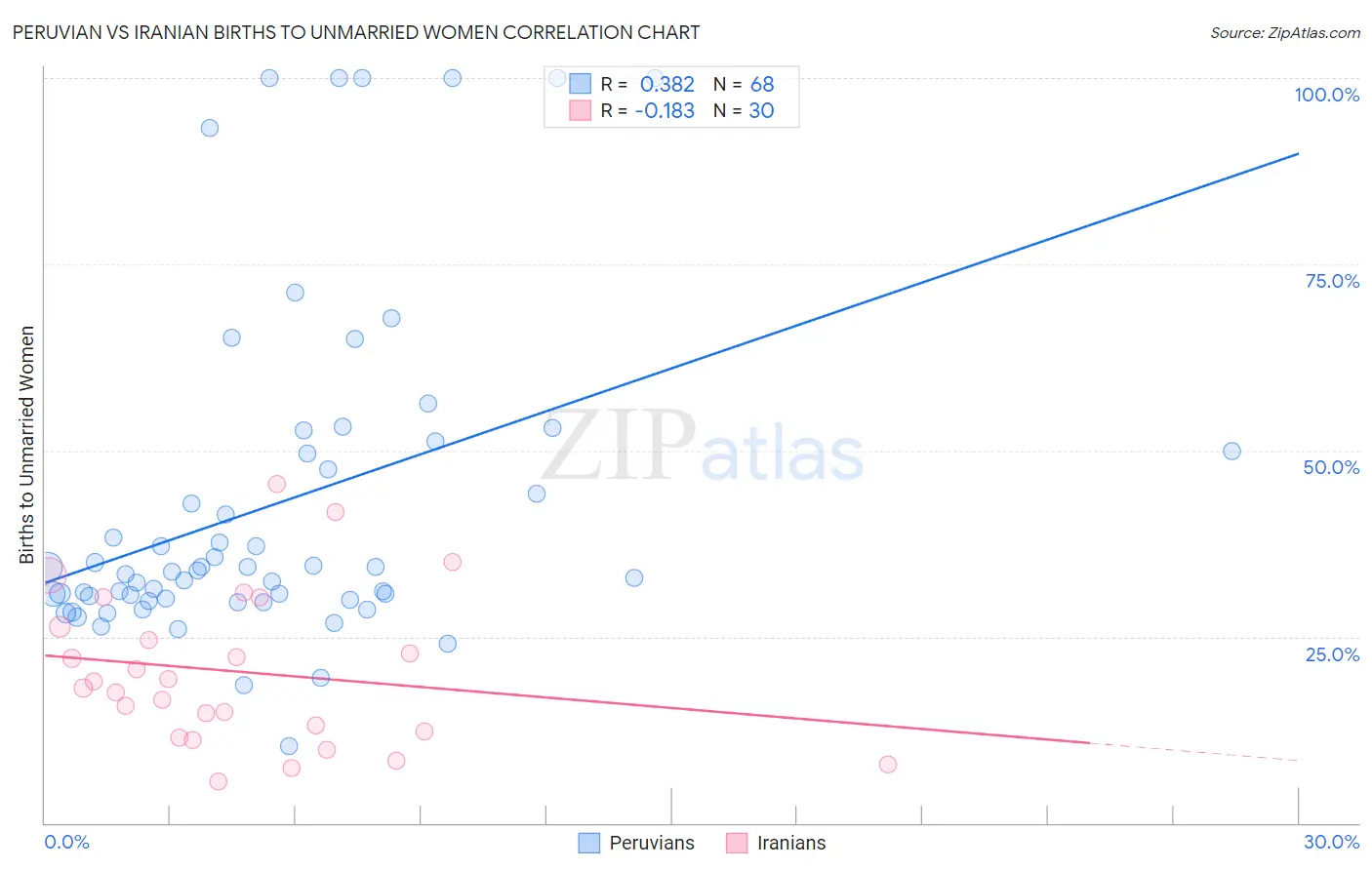 Peruvian vs Iranian Births to Unmarried Women