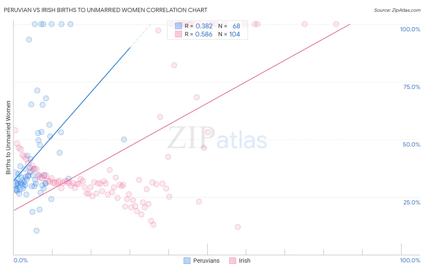 Peruvian vs Irish Births to Unmarried Women