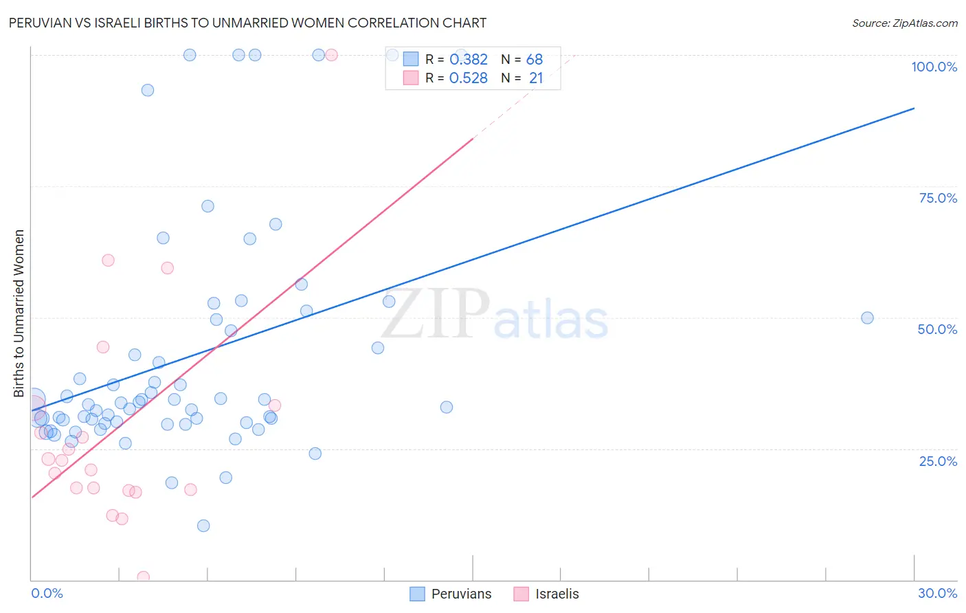 Peruvian vs Israeli Births to Unmarried Women