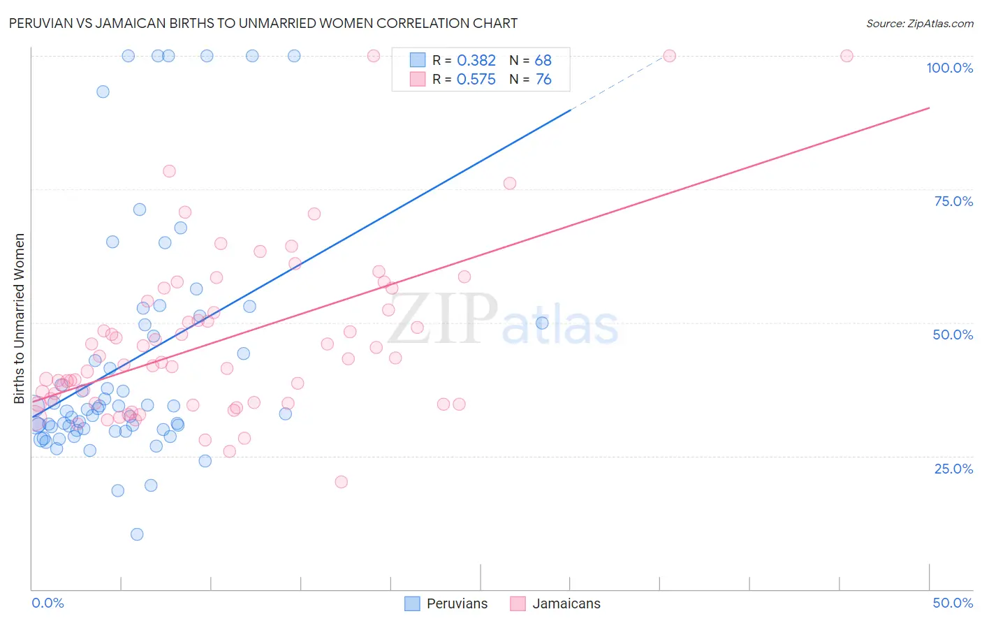 Peruvian vs Jamaican Births to Unmarried Women