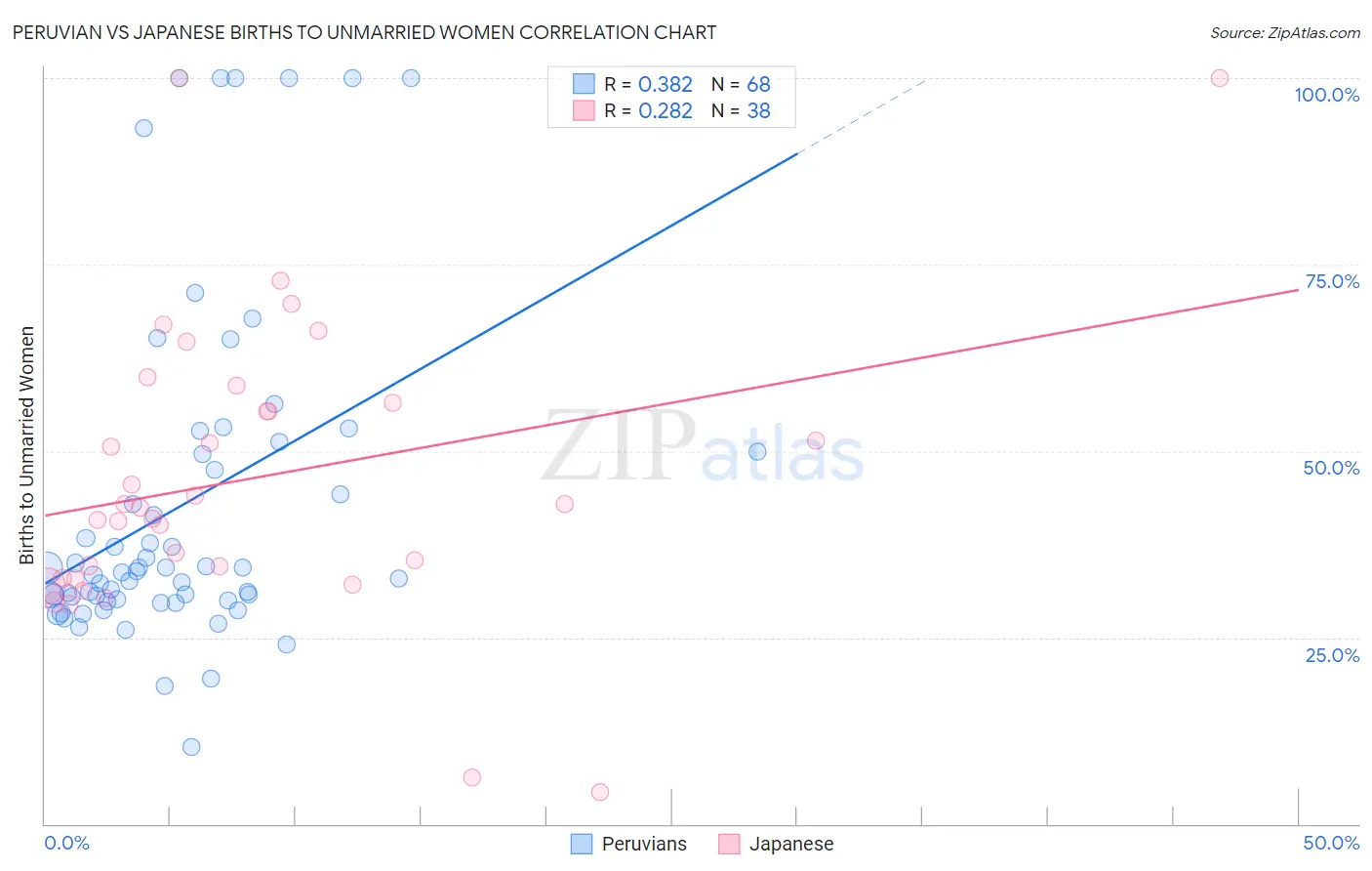 Peruvian vs Japanese Births to Unmarried Women