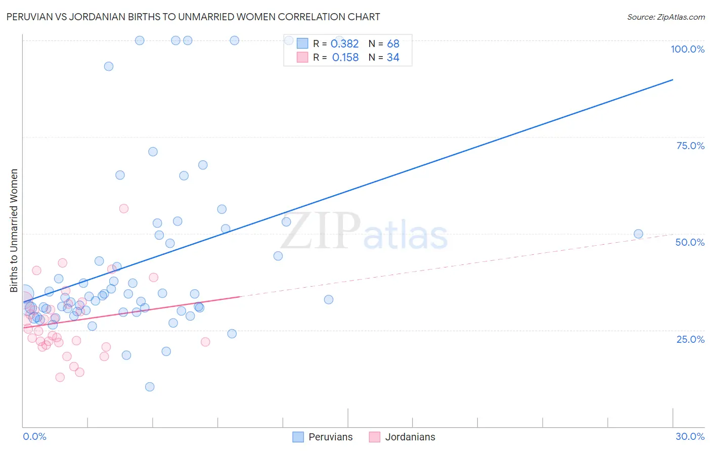 Peruvian vs Jordanian Births to Unmarried Women