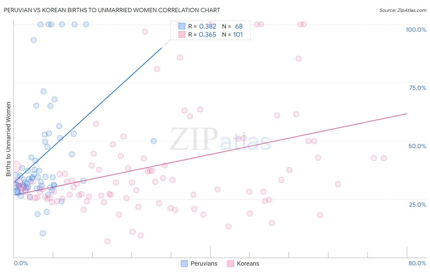 Peruvian vs Korean Births to Unmarried Women