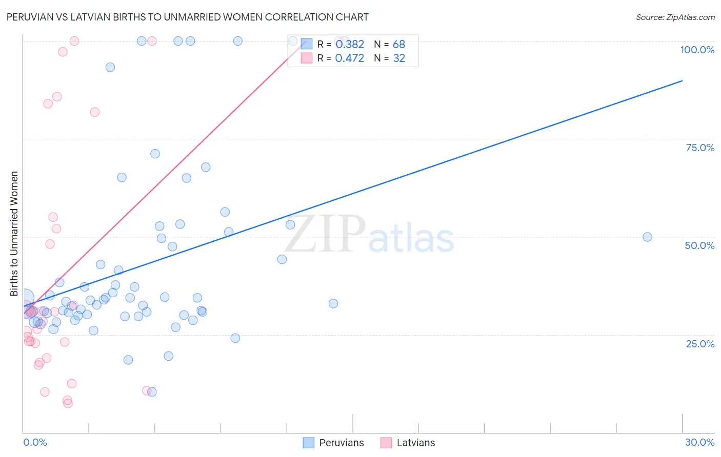 Peruvian vs Latvian Births to Unmarried Women