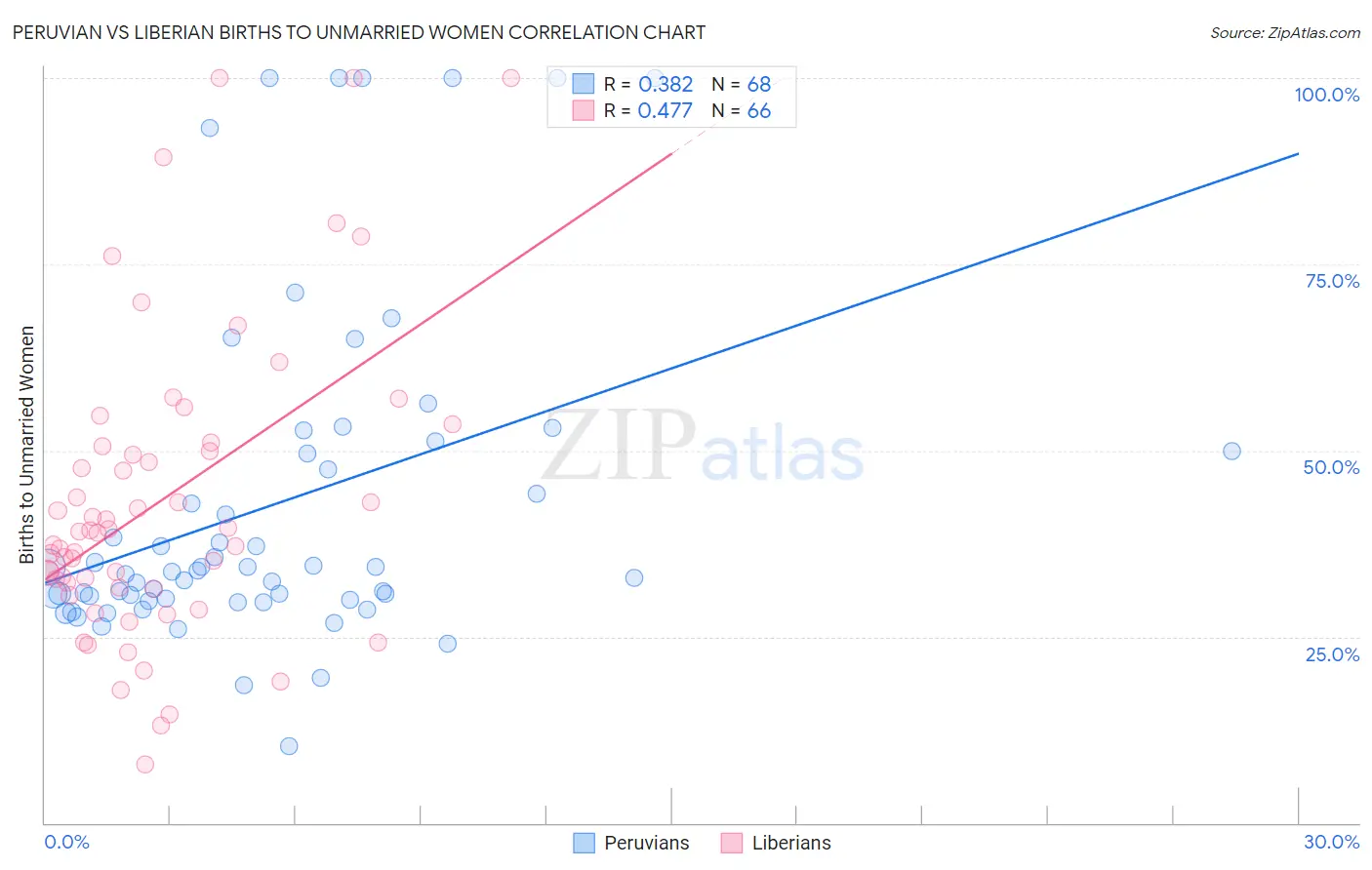 Peruvian vs Liberian Births to Unmarried Women