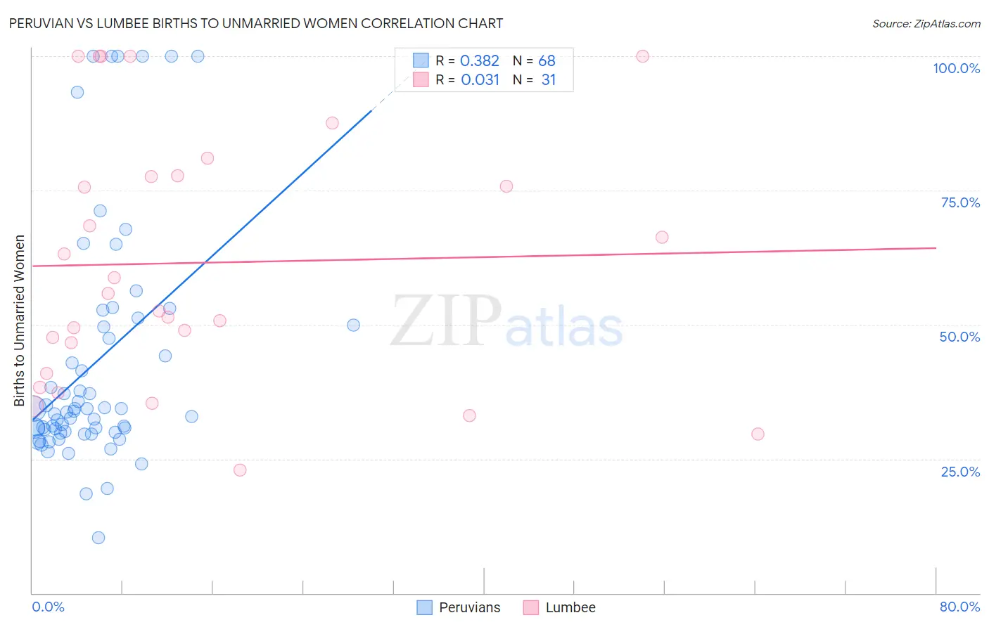 Peruvian vs Lumbee Births to Unmarried Women