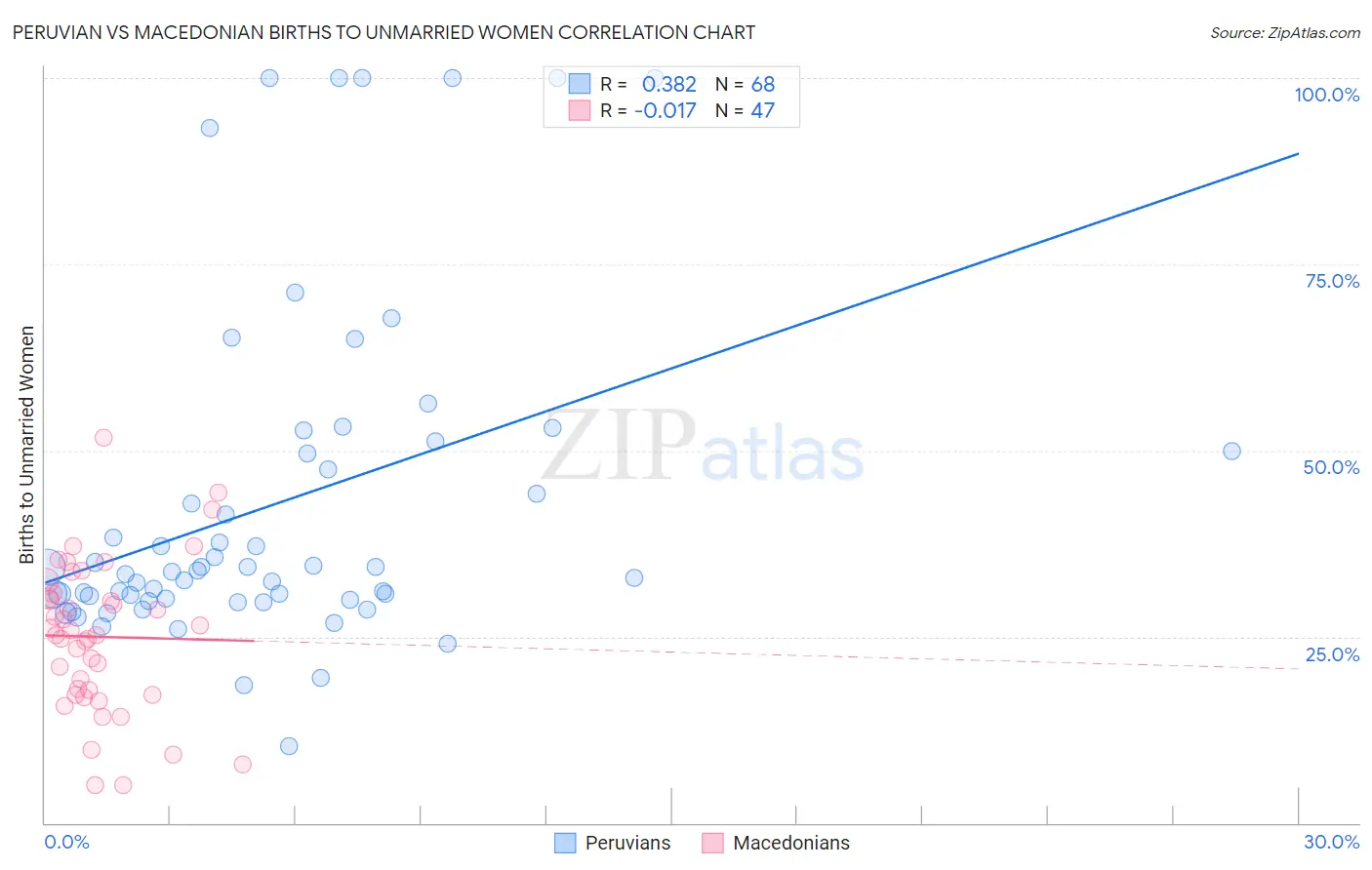 Peruvian vs Macedonian Births to Unmarried Women