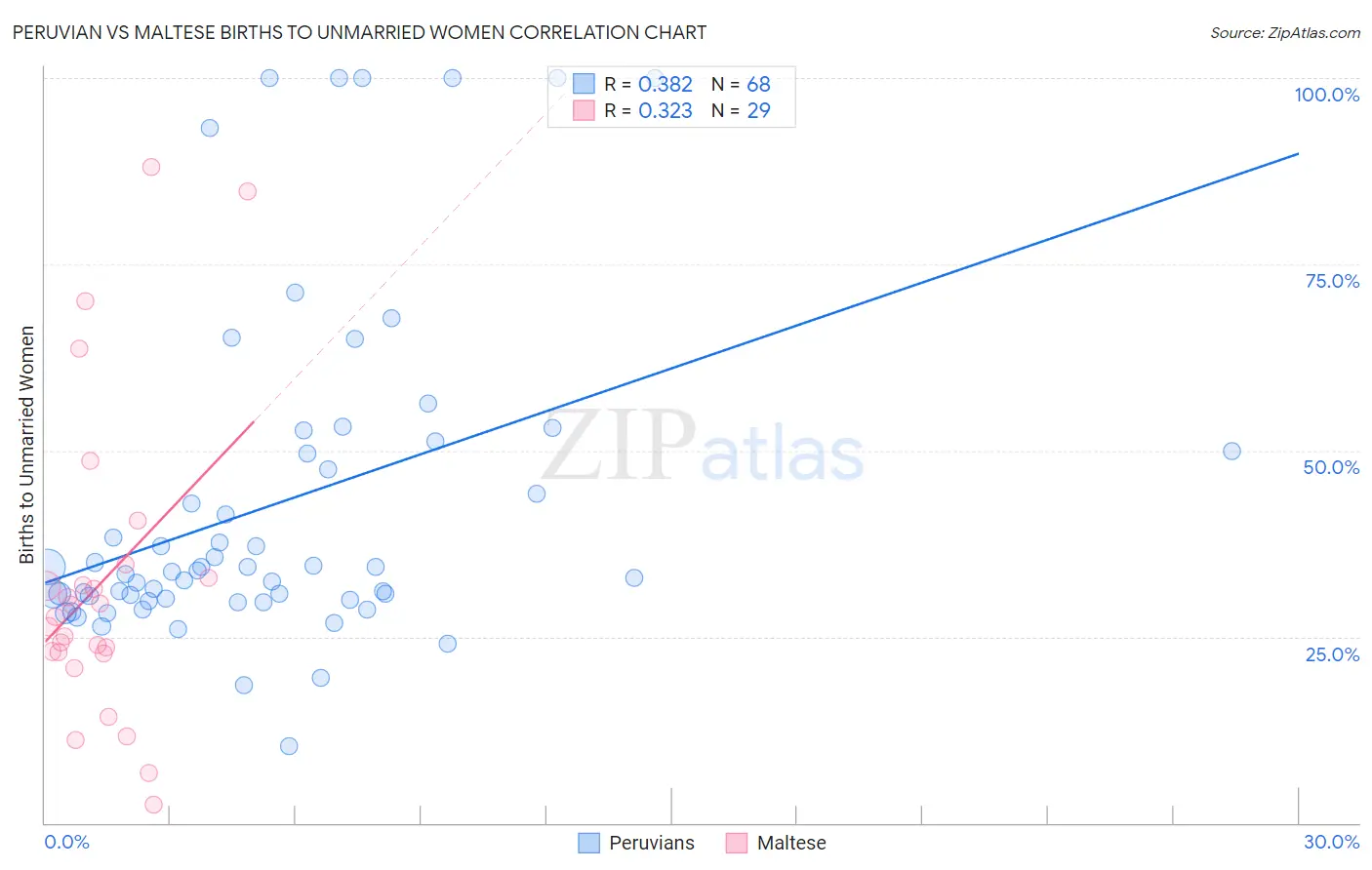 Peruvian vs Maltese Births to Unmarried Women