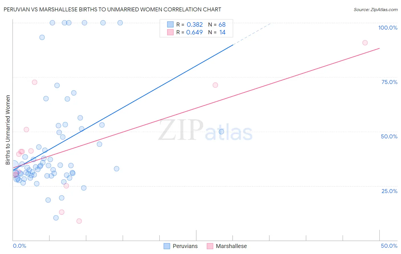 Peruvian vs Marshallese Births to Unmarried Women