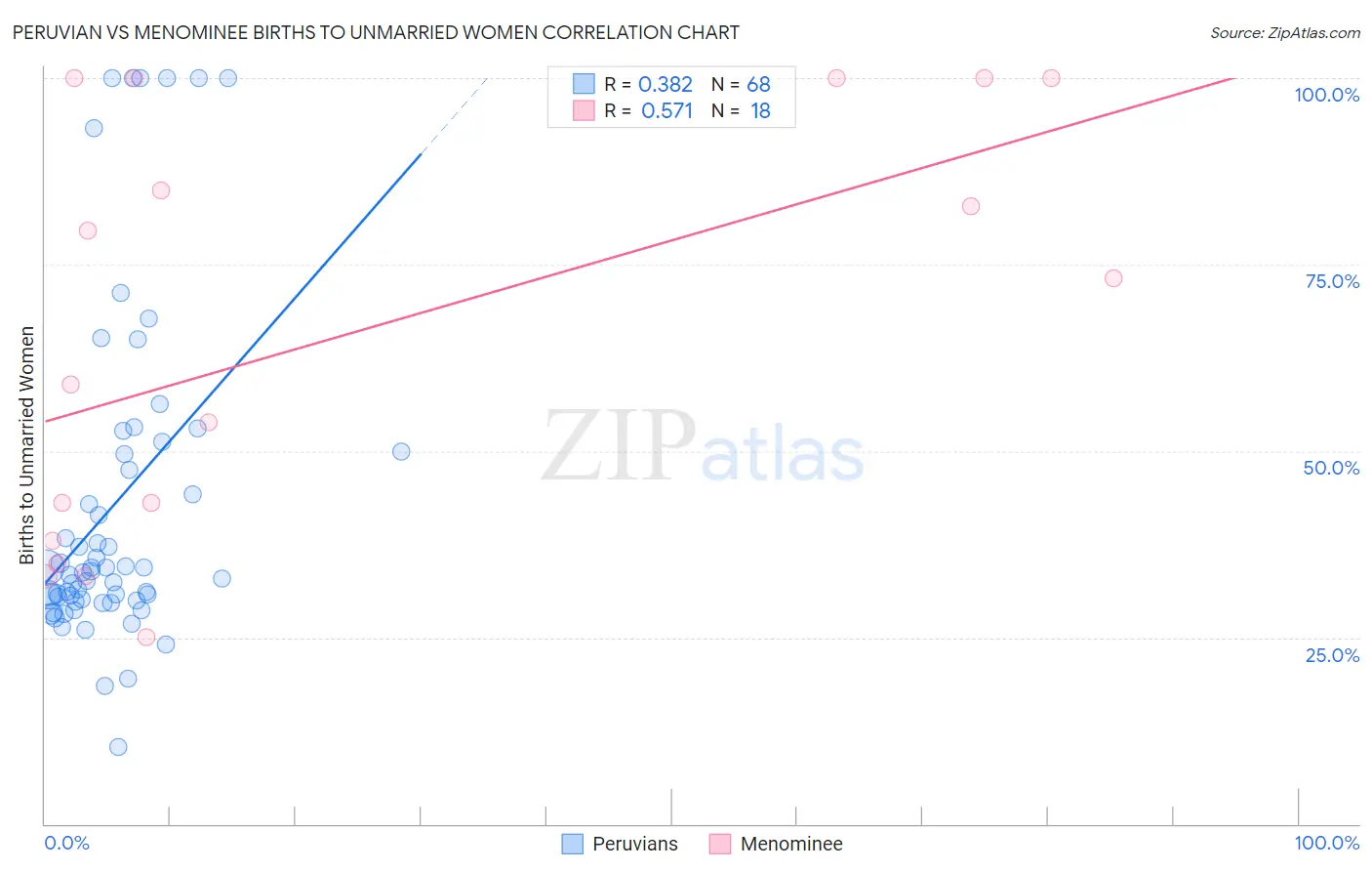 Peruvian vs Menominee Births to Unmarried Women