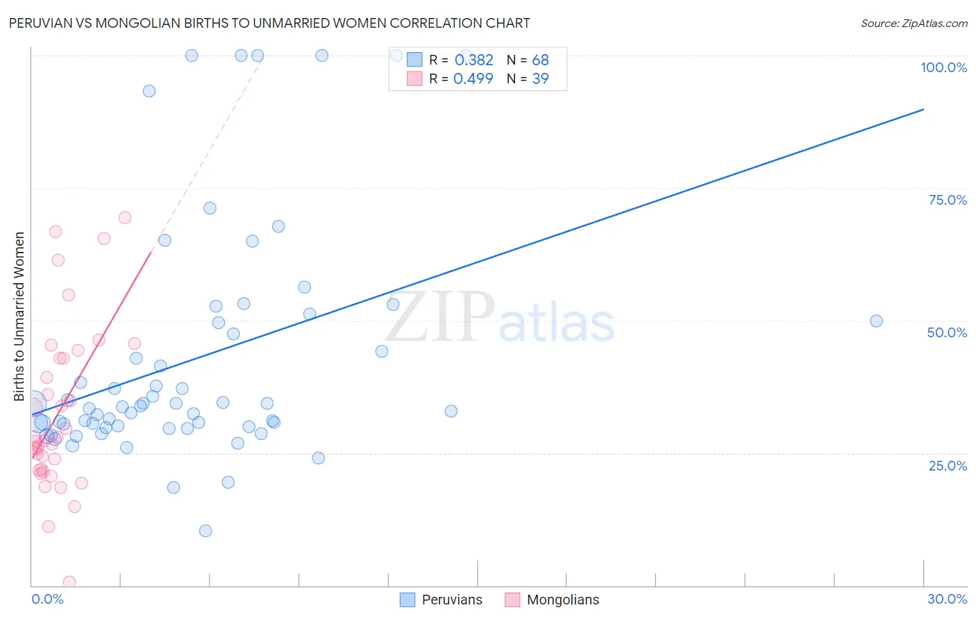 Peruvian vs Mongolian Births to Unmarried Women