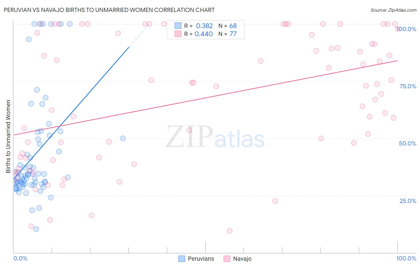 Peruvian vs Navajo Births to Unmarried Women