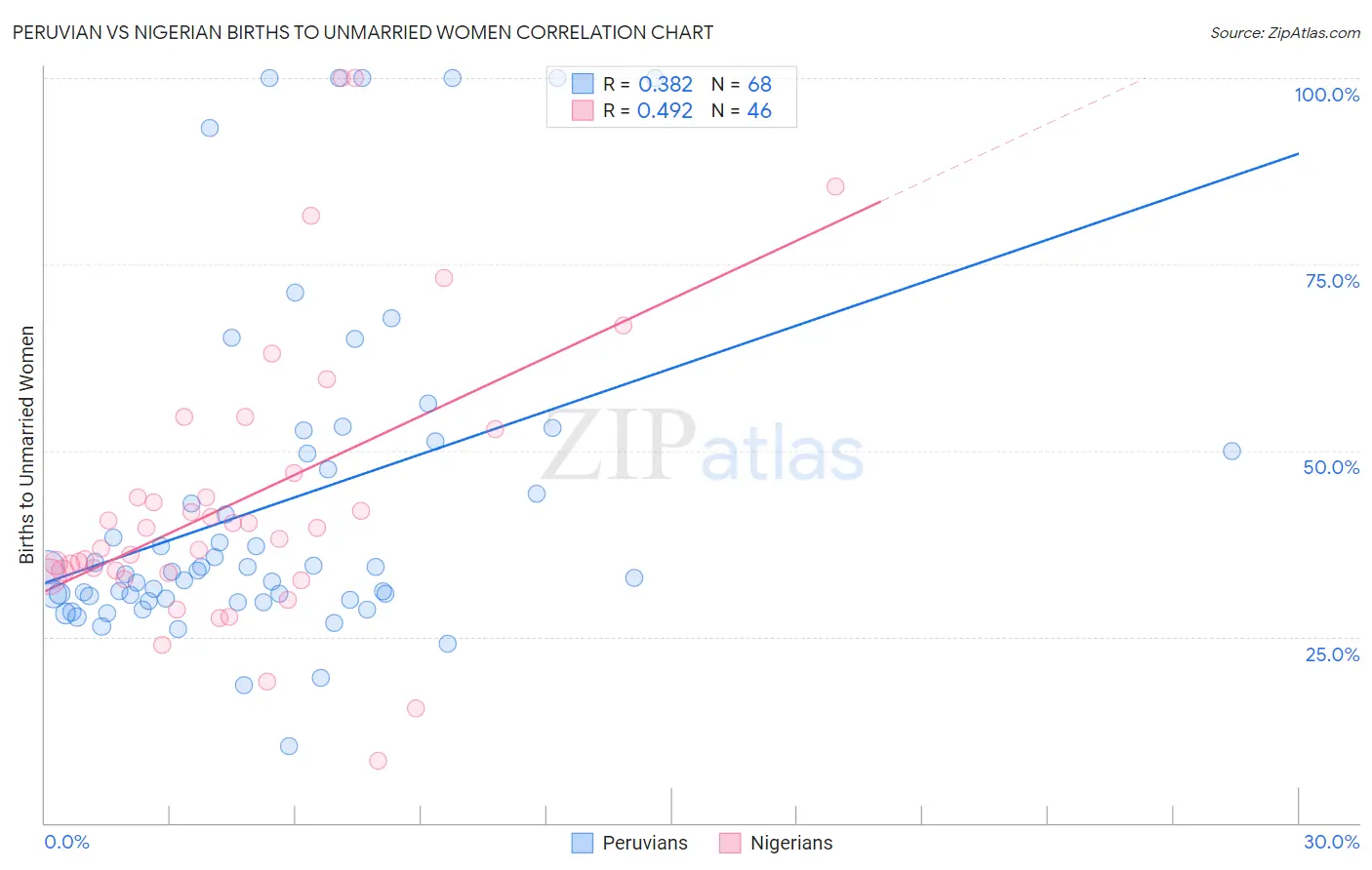 Peruvian vs Nigerian Births to Unmarried Women
