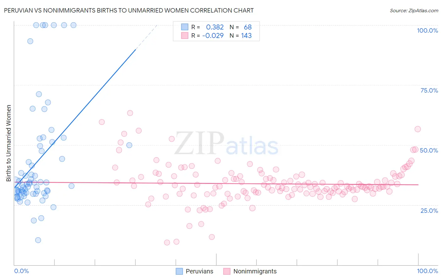 Peruvian vs Nonimmigrants Births to Unmarried Women