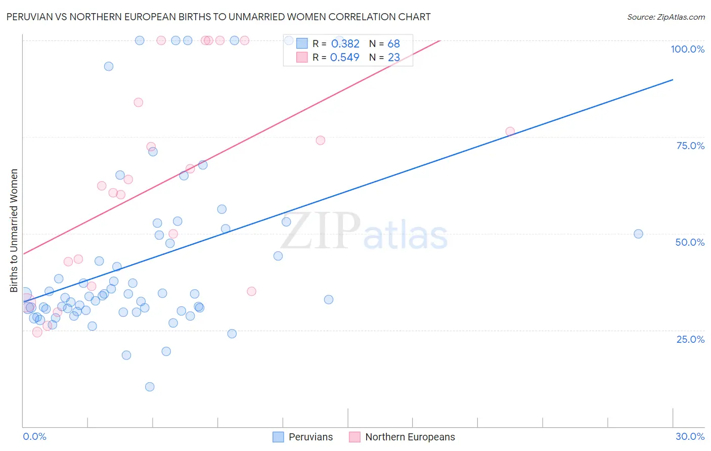 Peruvian vs Northern European Births to Unmarried Women