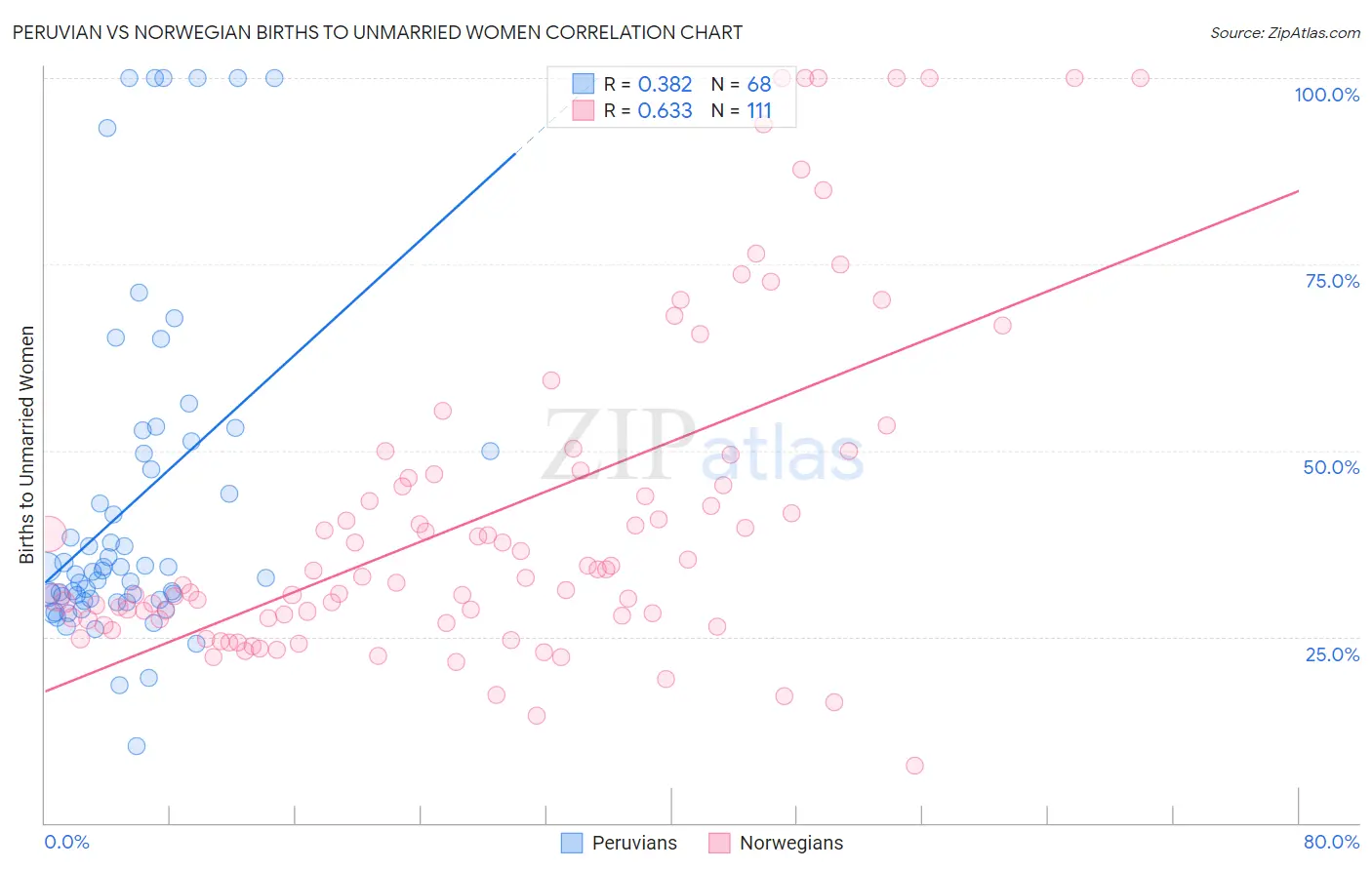 Peruvian vs Norwegian Births to Unmarried Women