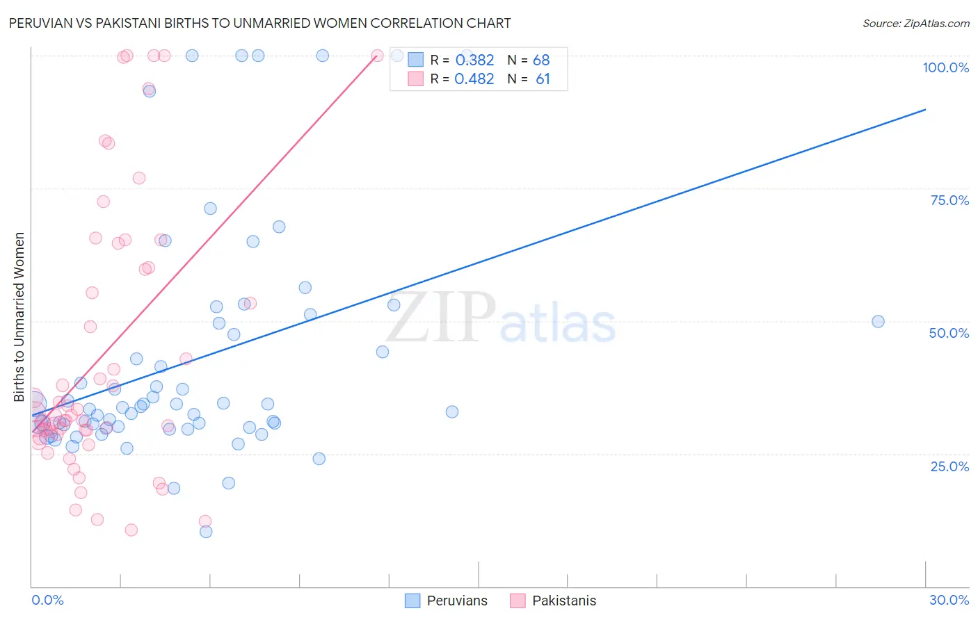Peruvian vs Pakistani Births to Unmarried Women