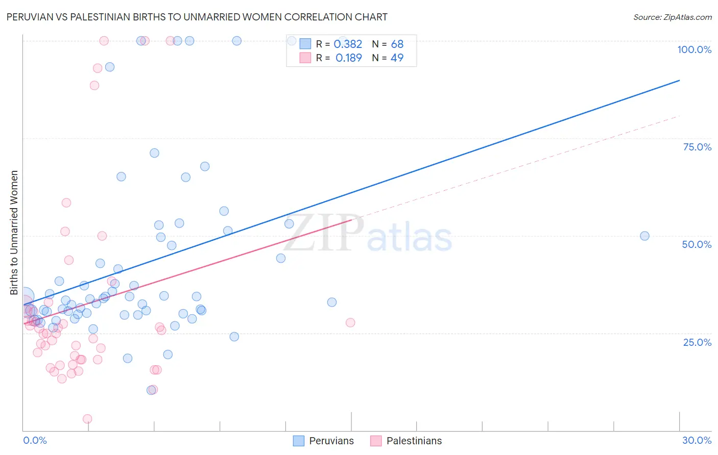 Peruvian vs Palestinian Births to Unmarried Women