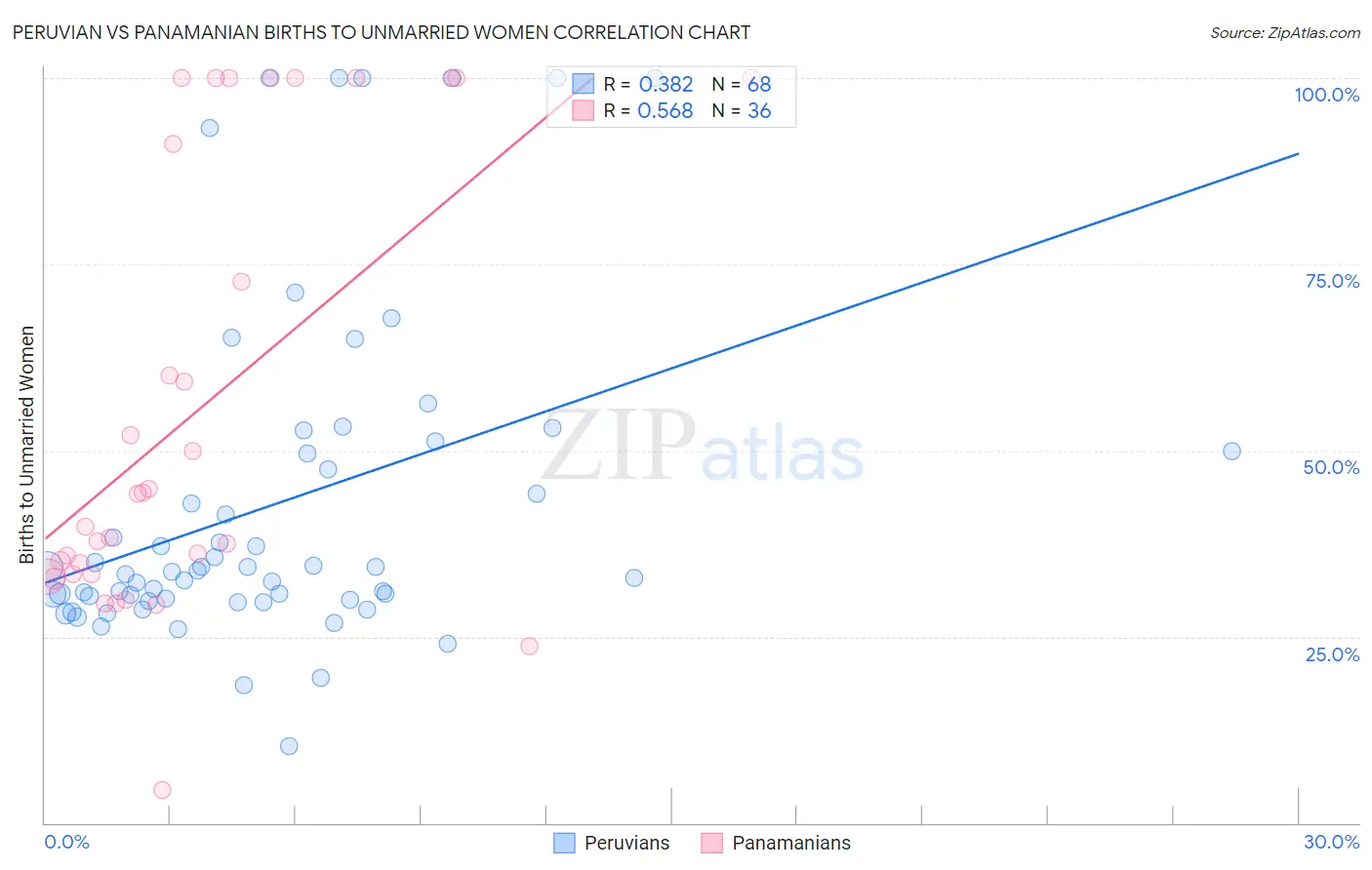 Peruvian vs Panamanian Births to Unmarried Women