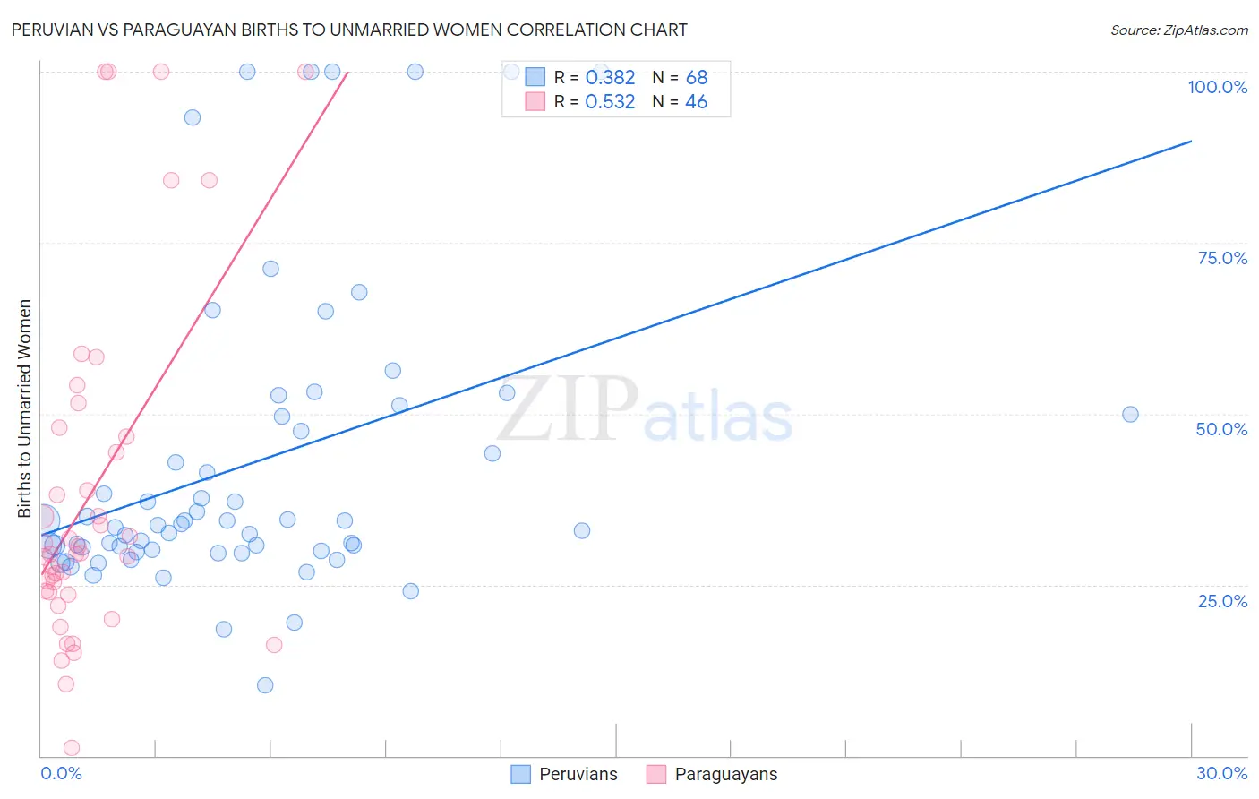 Peruvian vs Paraguayan Births to Unmarried Women