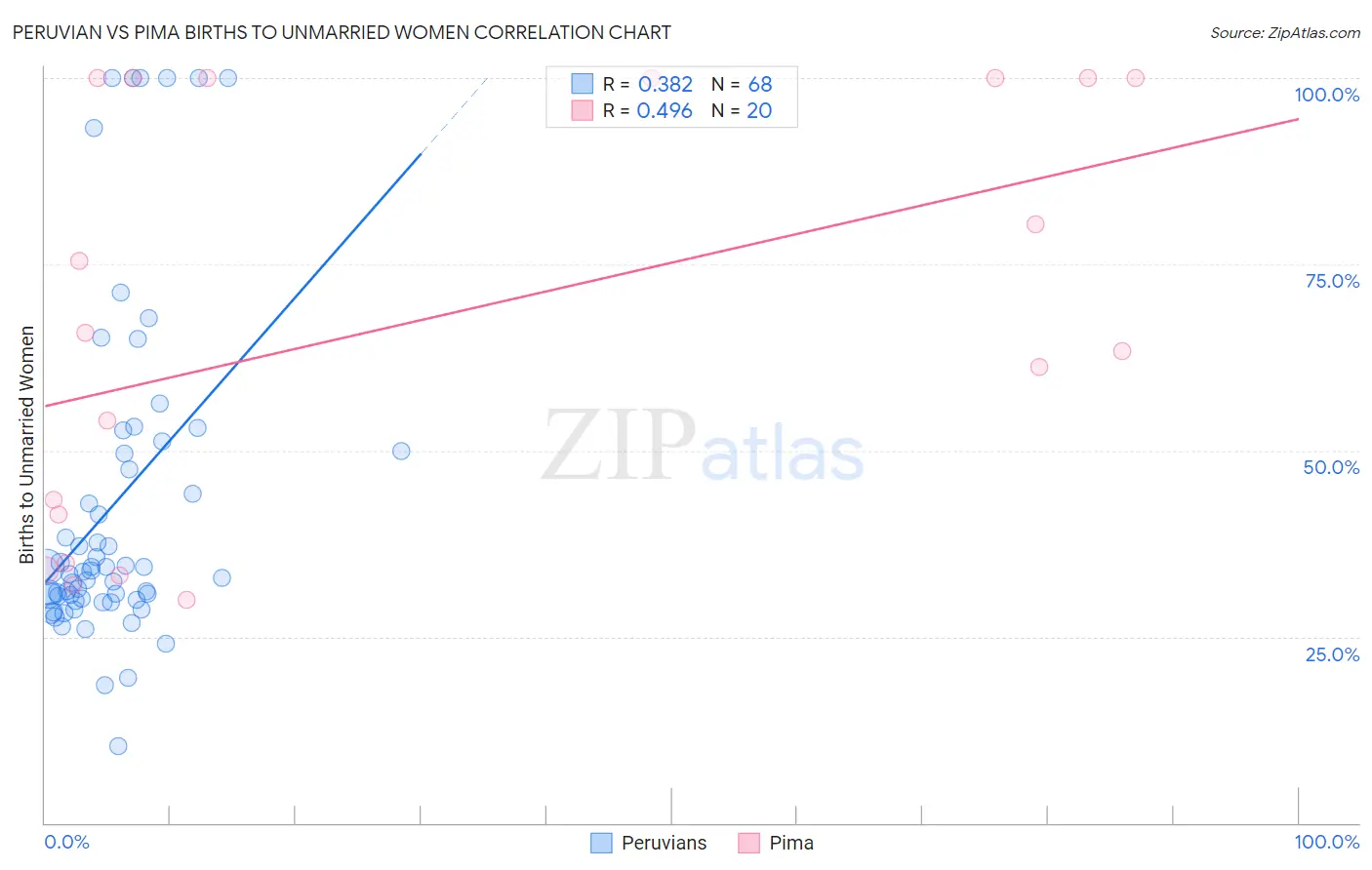 Peruvian vs Pima Births to Unmarried Women