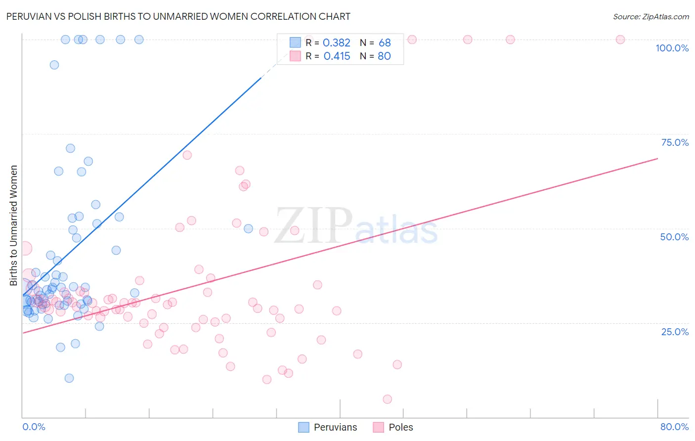 Peruvian vs Polish Births to Unmarried Women