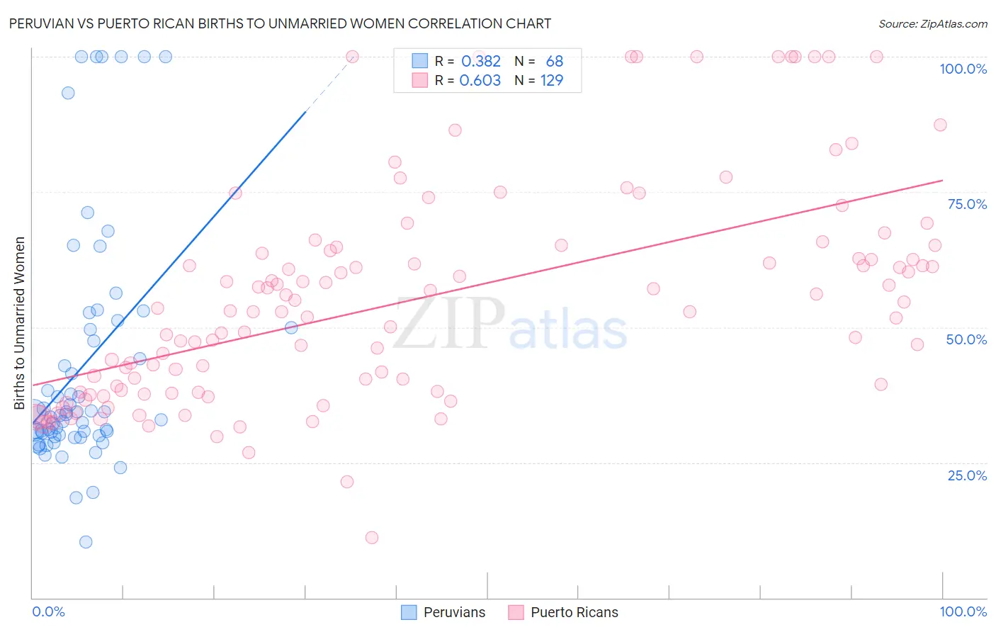 Peruvian vs Puerto Rican Births to Unmarried Women