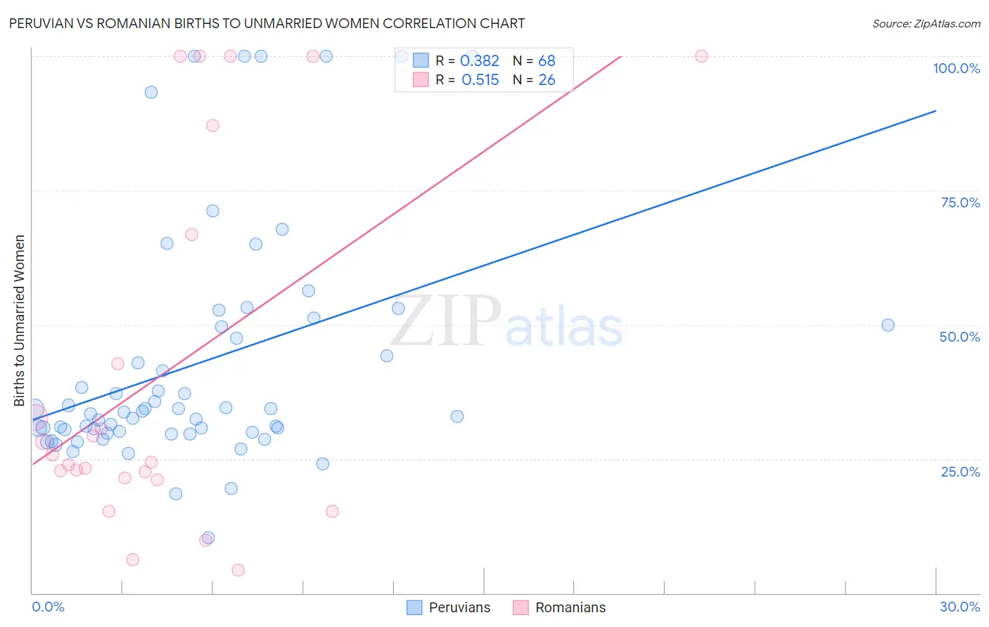 Peruvian vs Romanian Births to Unmarried Women