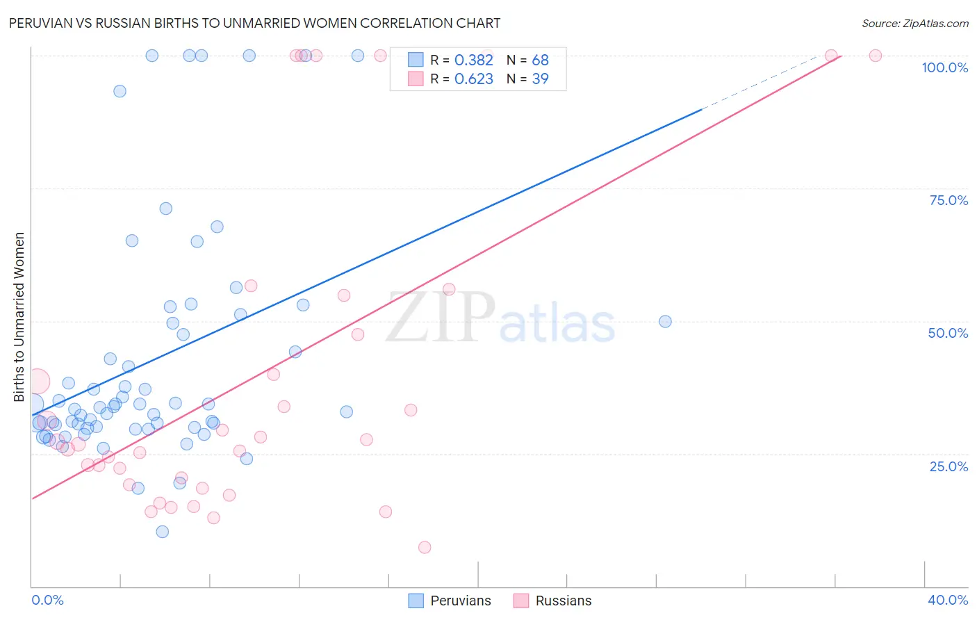 Peruvian vs Russian Births to Unmarried Women