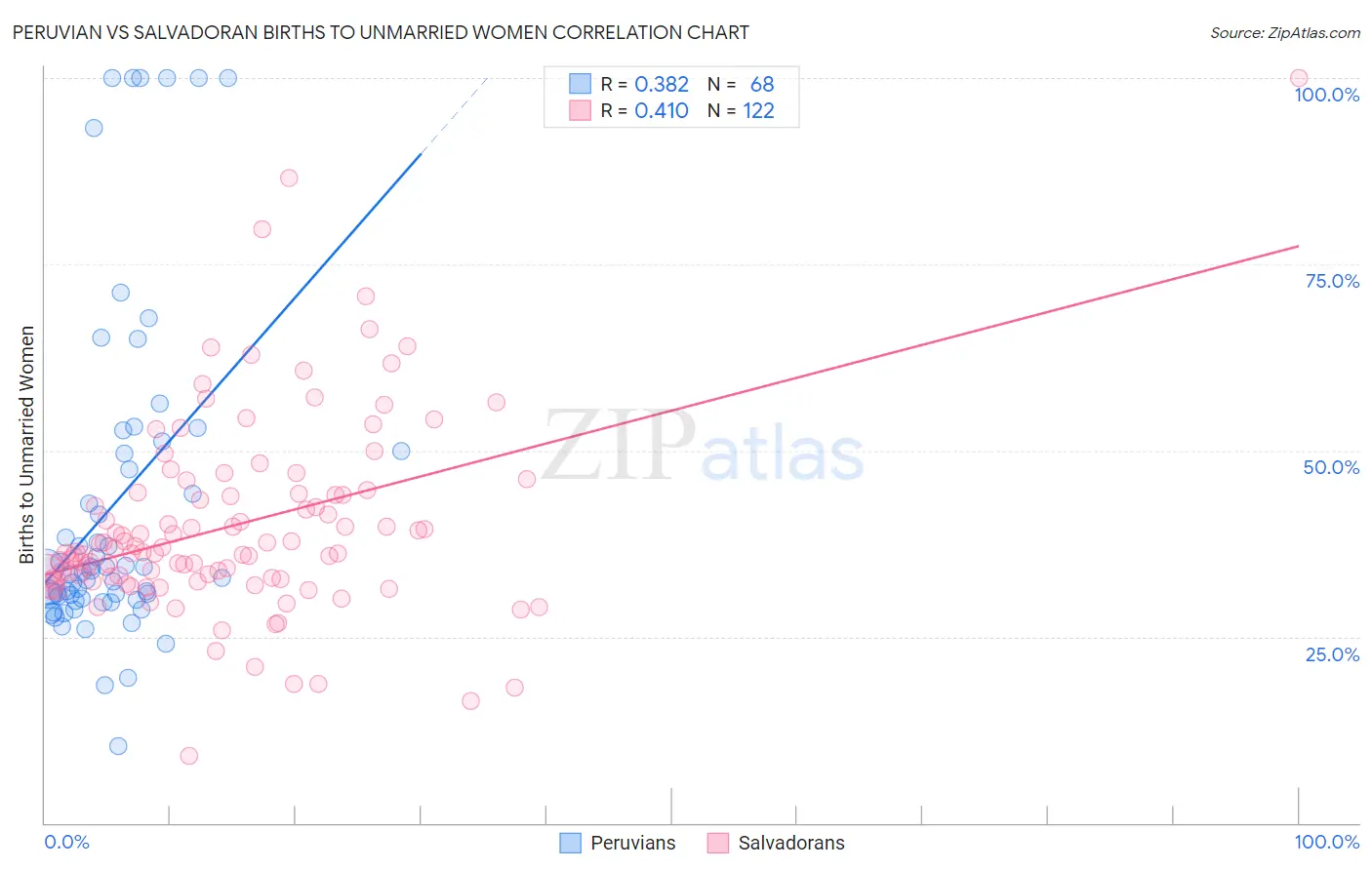Peruvian vs Salvadoran Births to Unmarried Women