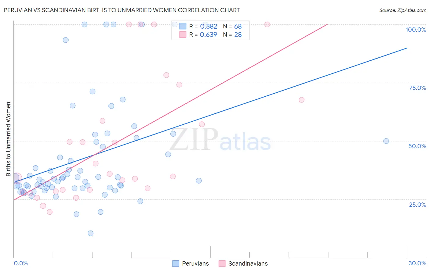 Peruvian vs Scandinavian Births to Unmarried Women