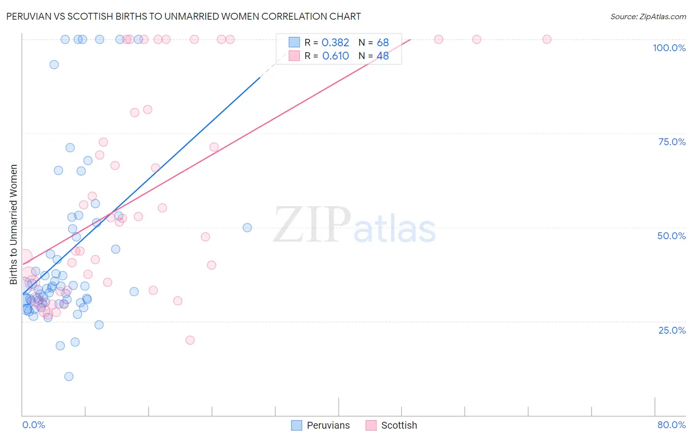 Peruvian vs Scottish Births to Unmarried Women