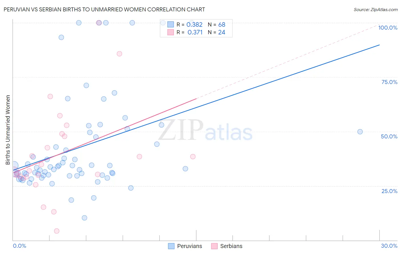 Peruvian vs Serbian Births to Unmarried Women