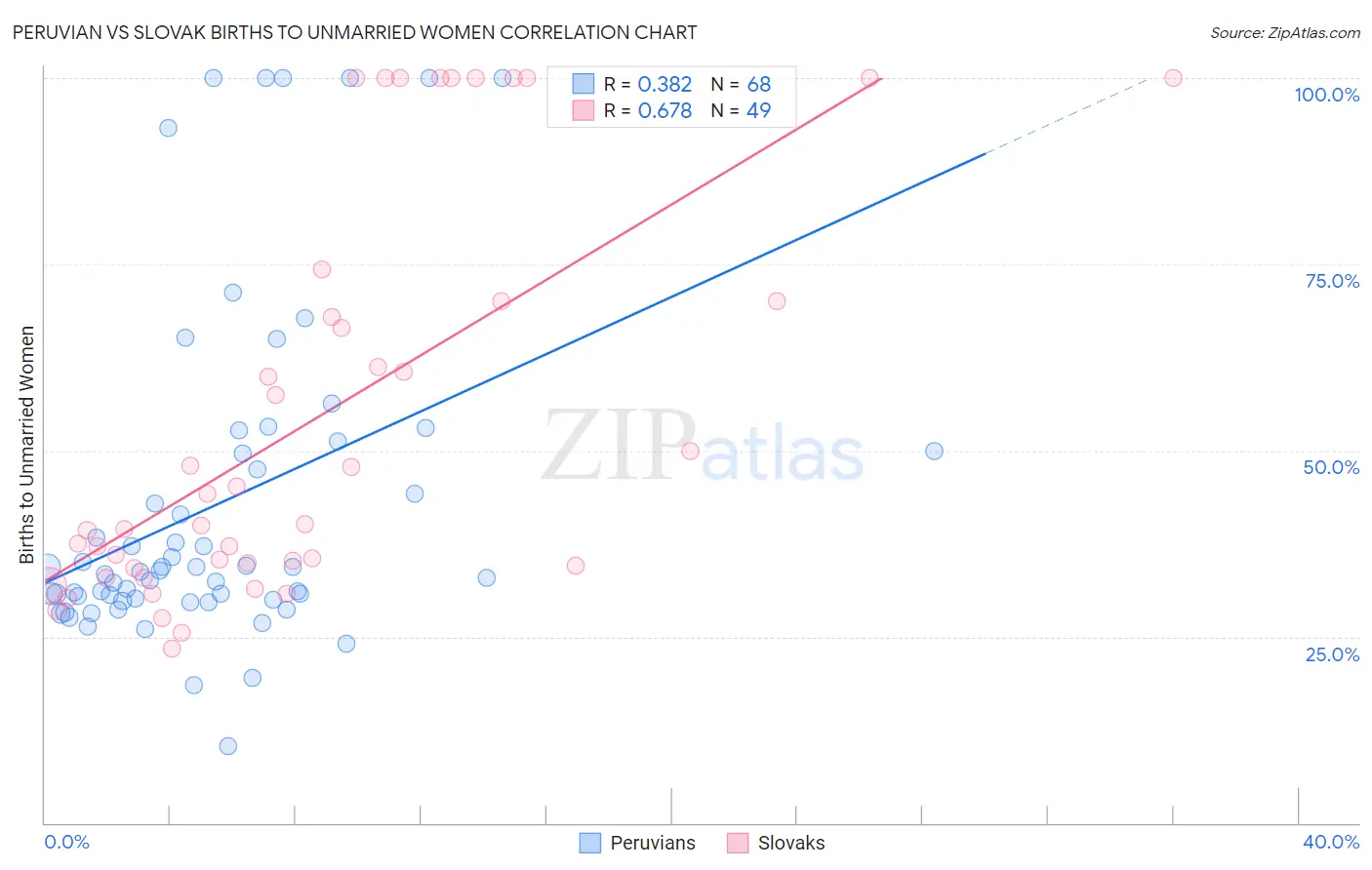 Peruvian vs Slovak Births to Unmarried Women