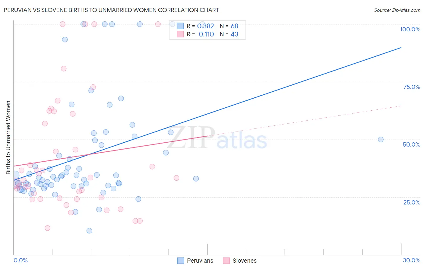 Peruvian vs Slovene Births to Unmarried Women