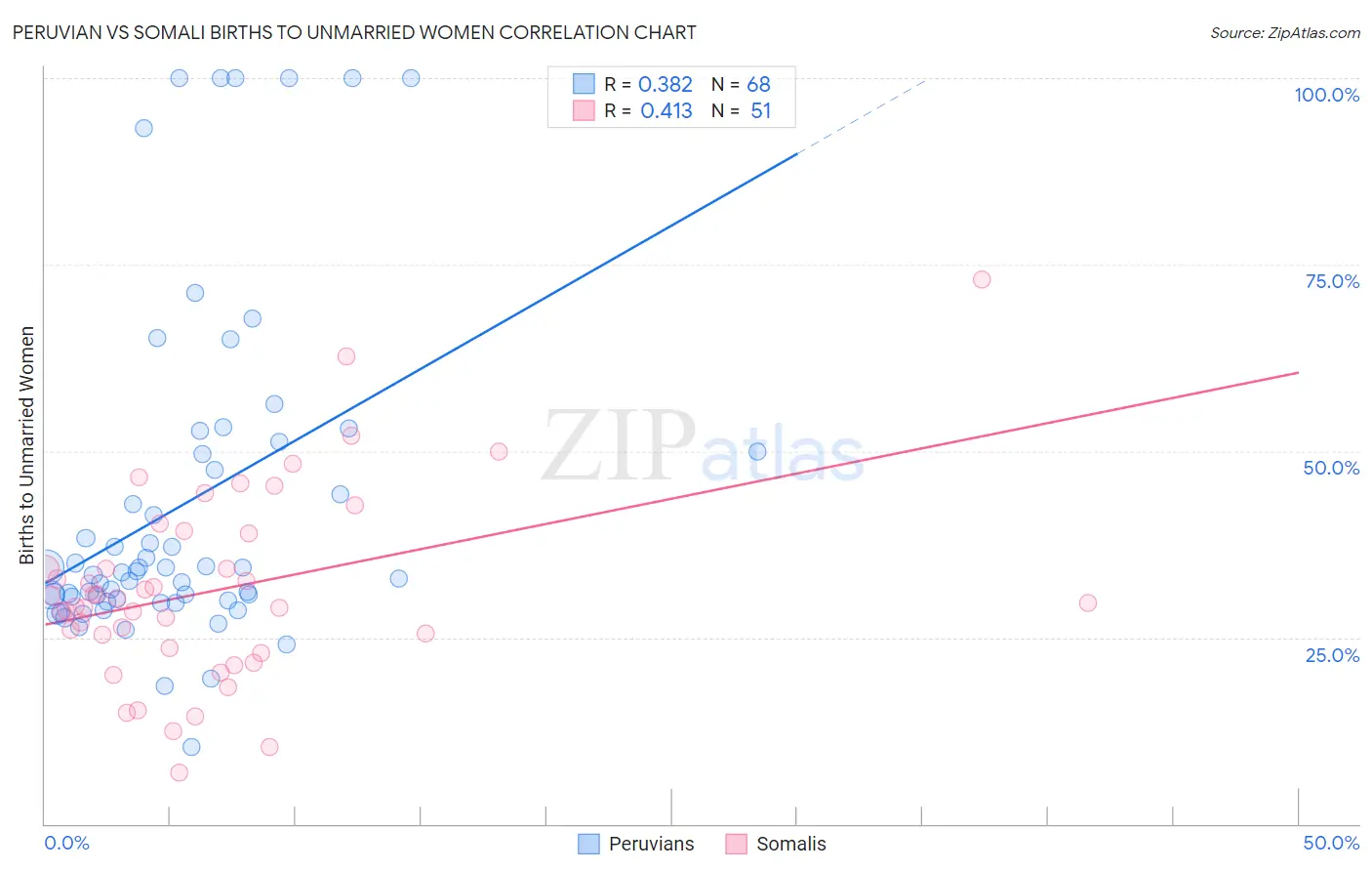 Peruvian vs Somali Births to Unmarried Women