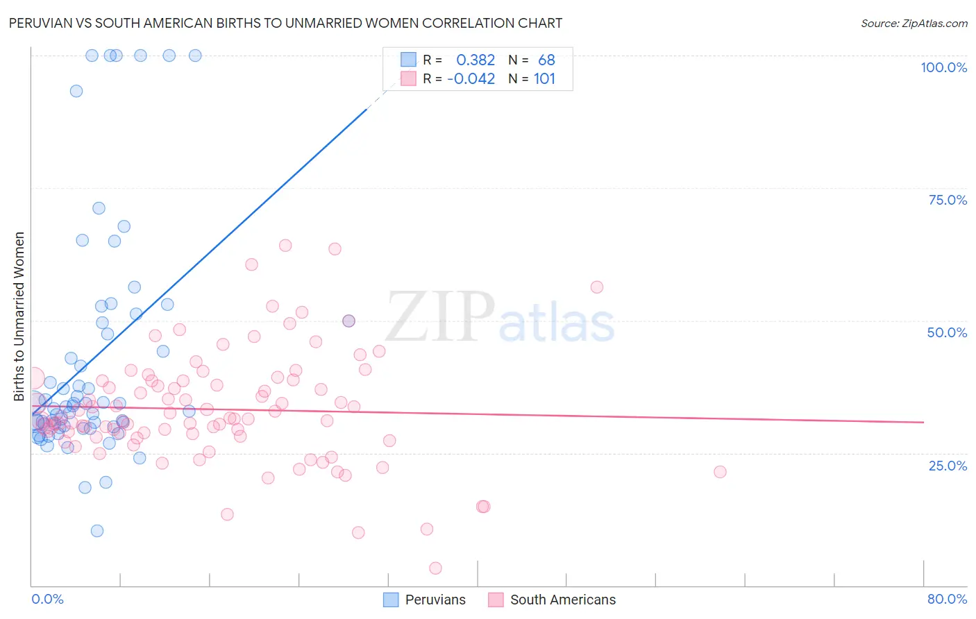 Peruvian vs South American Births to Unmarried Women
