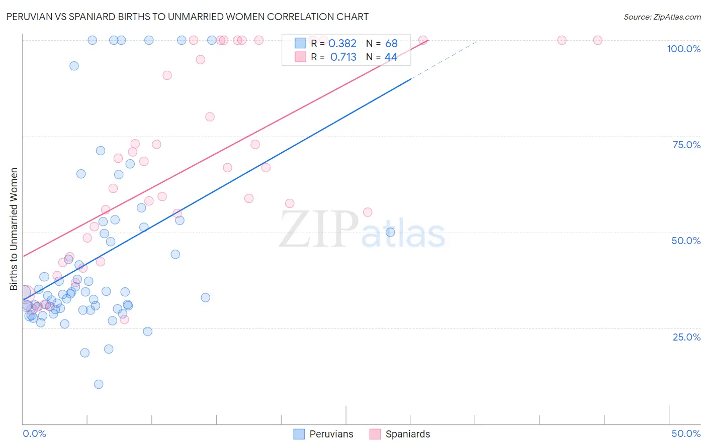 Peruvian vs Spaniard Births to Unmarried Women