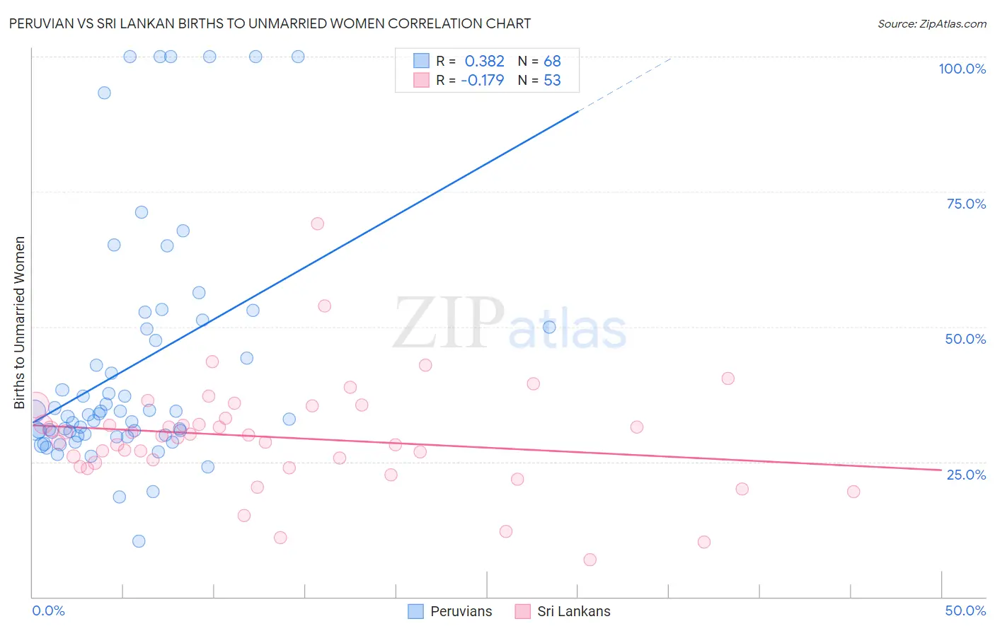 Peruvian vs Sri Lankan Births to Unmarried Women