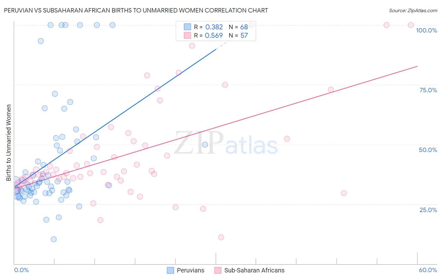 Peruvian vs Subsaharan African Births to Unmarried Women