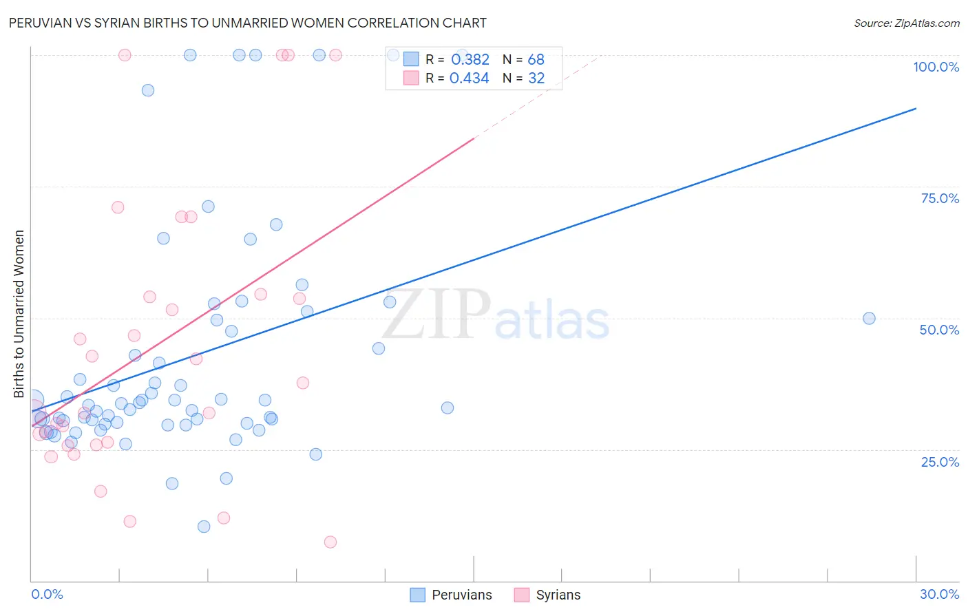 Peruvian vs Syrian Births to Unmarried Women