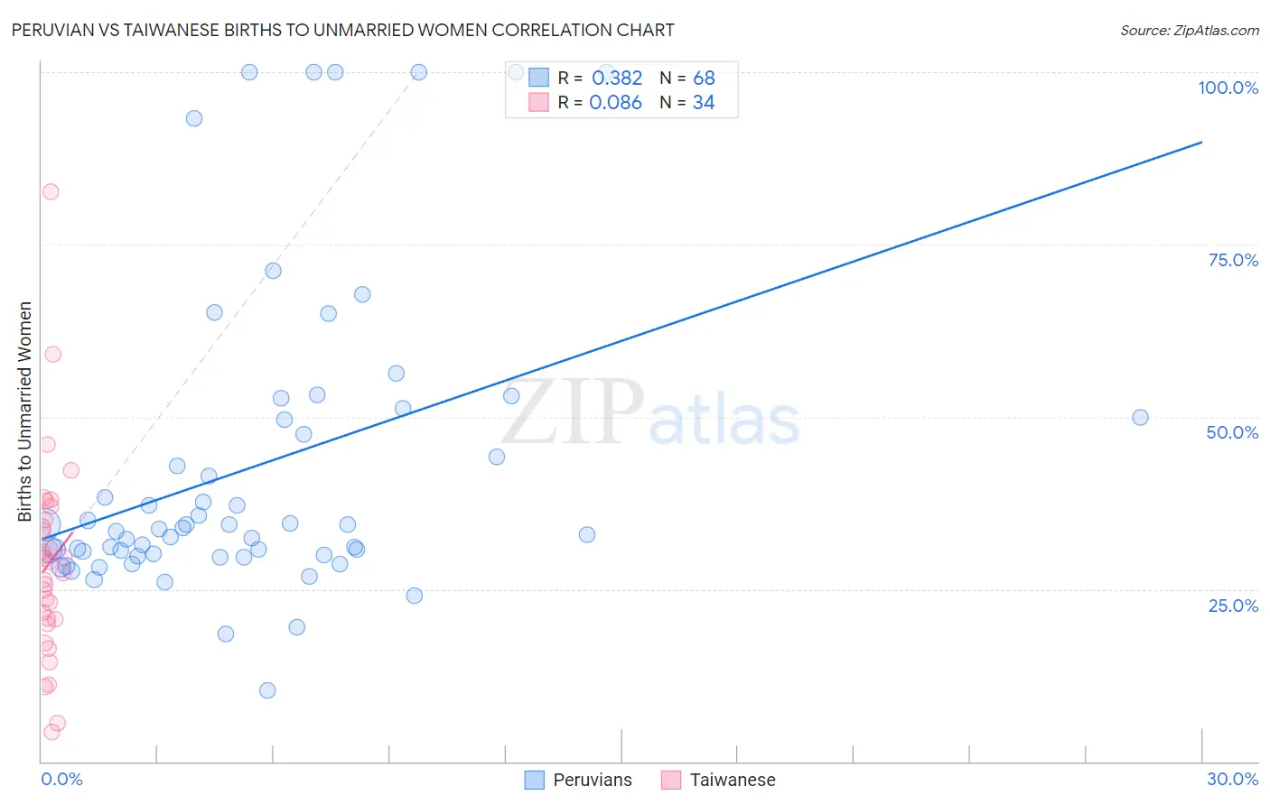 Peruvian vs Taiwanese Births to Unmarried Women